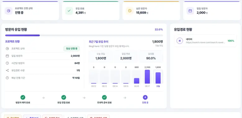 BlogFriend 방문자 유입 현황 화면 - 진행률 누적 유입 잔여 방문자 최근 유입과 유입경로 현황